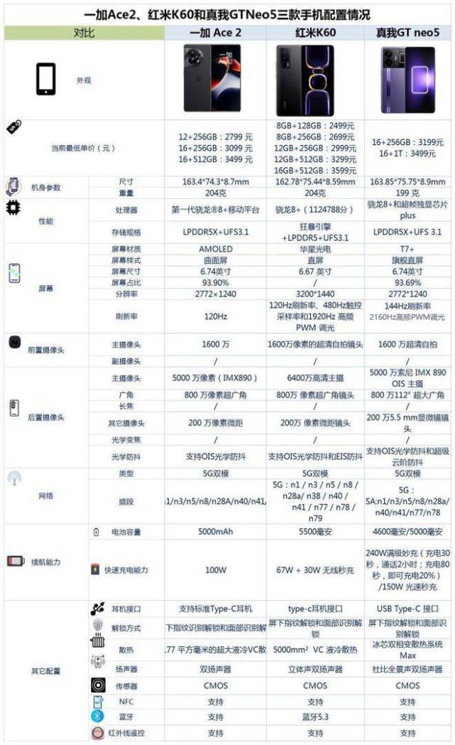 华为手机官方固件线刷工具
:红外已不再是优势，同芯一加Ace2、红米K60和真我GTNeo5你选谁?