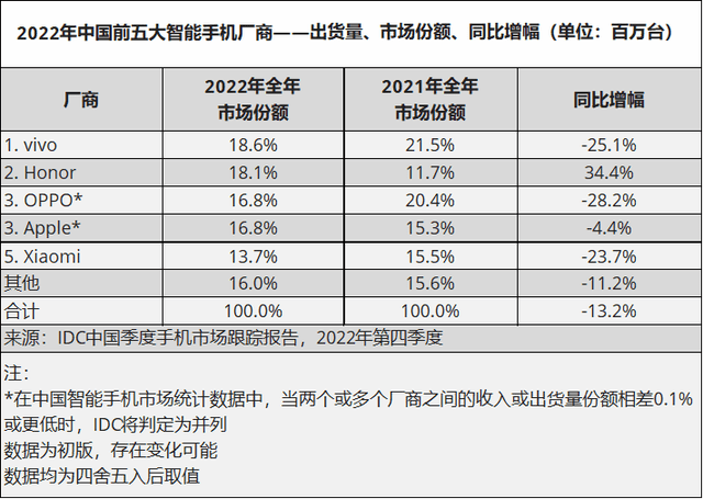 华为手机外国内排名第几
:国内智能手机排名重新洗牌：小米第五、OPPO第三、最大黑马诞生！