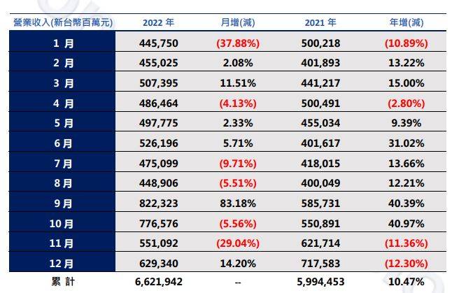 苹果5刷机软件免费版:富士康2022年营收增超10%创新高，12月郑州园区逐步恢复正常 | 财报见闻