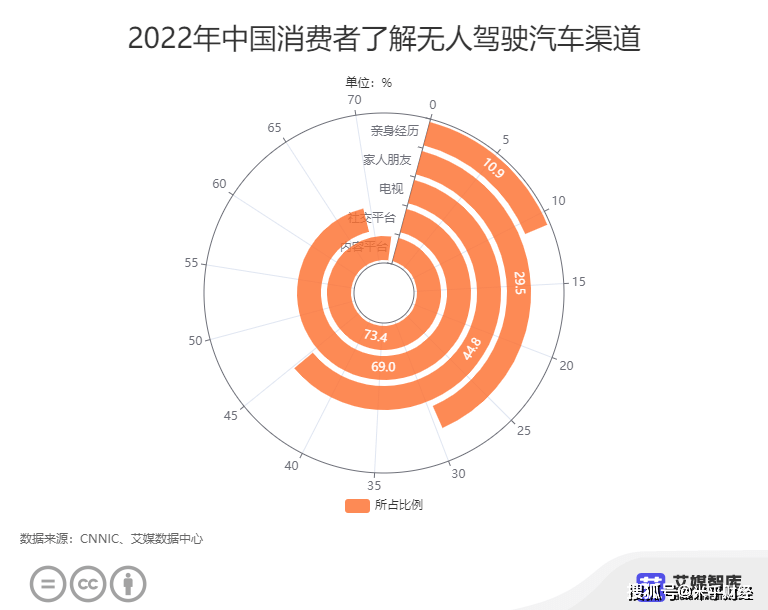 苹果无人驾驶汽车版游戏:中国无人驾驶汽车行业数据分析： 73.4%消费者通过内容平台了解无人驾驶汽车
