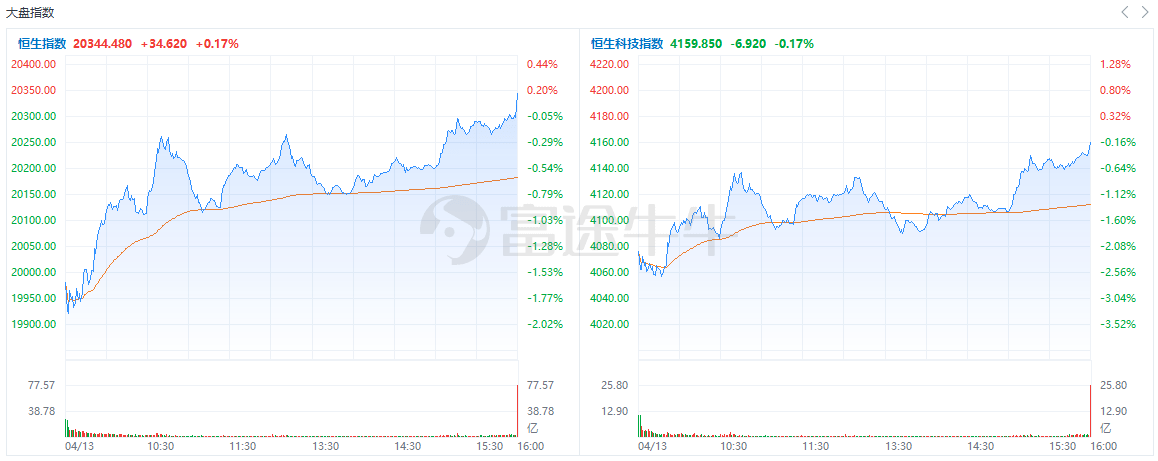 药通网苹果版
:港市速睇 | 三大指数低开高走，恒指尾盘转涨；医药股普涨，凯莱英涨超9%；融创中国复牌后跌超55%