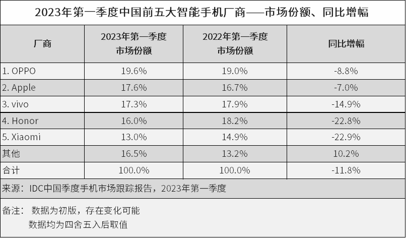 苹果x迷你版手机:OPPO销量大涨！Q1超越苹果成国内第一，产品和创新是关键