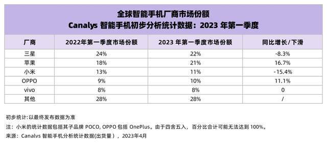中国手机品牌:OPPO第一季度稳居全球TOP4，Find X6系列持续热销