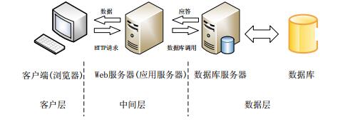 c服务器端客户端web客户端和服务器端的开发技术